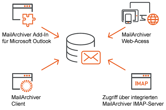 zugriff-auf-das-mailarchive-archiv